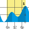 Depoe Bay tide chart for Monday, July 1, 2024
