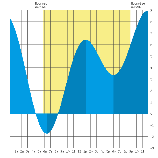 Depoe Bay tide chart for Saturday, July 20, 2024