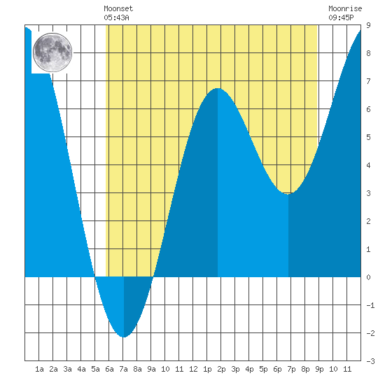 Depoe Bay tide chart for Sunday, July 21, 2024