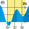 Depoe Bay tide chart for Sunday, July 21, 2024