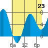 Depoe Bay tide chart for Tuesday, July 23, 2024