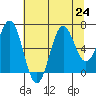 Depoe Bay tide chart for Wednesday, July 24, 2024