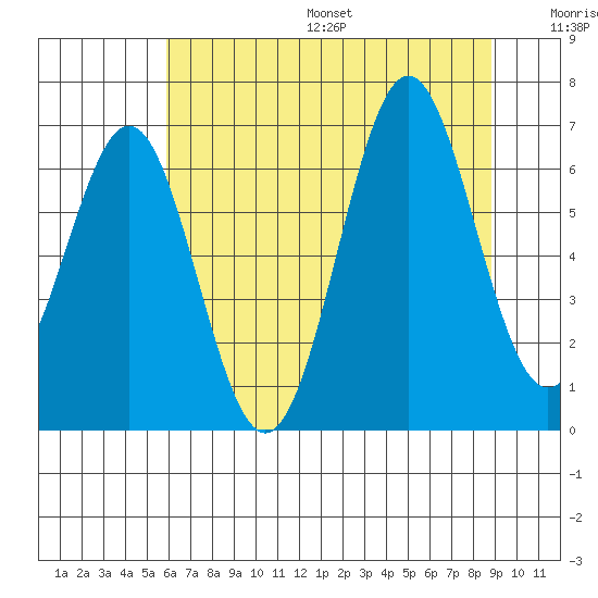 Depoe Bay tide chart for Friday, July 26, 2024