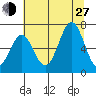 Depoe Bay tide chart for Saturday, July 27, 2024
