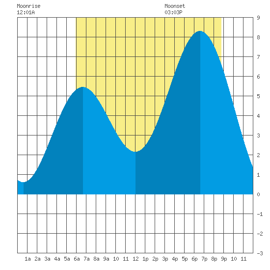 Depoe Bay tide chart for Sunday, July 28, 2024