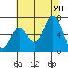 Depoe Bay tide chart for Sunday, July 28, 2024