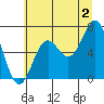 Depoe Bay tide chart for Tuesday, July 2, 2024