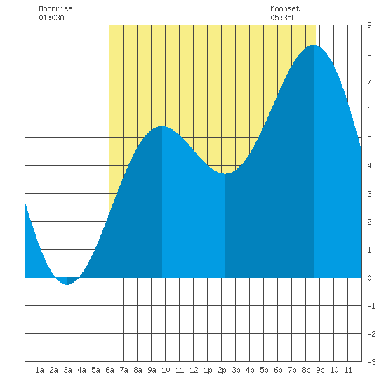 Depoe Bay tide chart for Tuesday, July 30, 2024