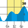 Depoe Bay tide chart for Tuesday, July 30, 2024