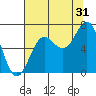 Depoe Bay tide chart for Wednesday, July 31, 2024