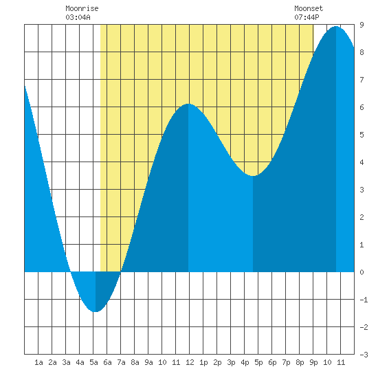 Depoe Bay tide chart for Wednesday, July 3, 2024