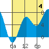 Depoe Bay tide chart for Thursday, July 4, 2024