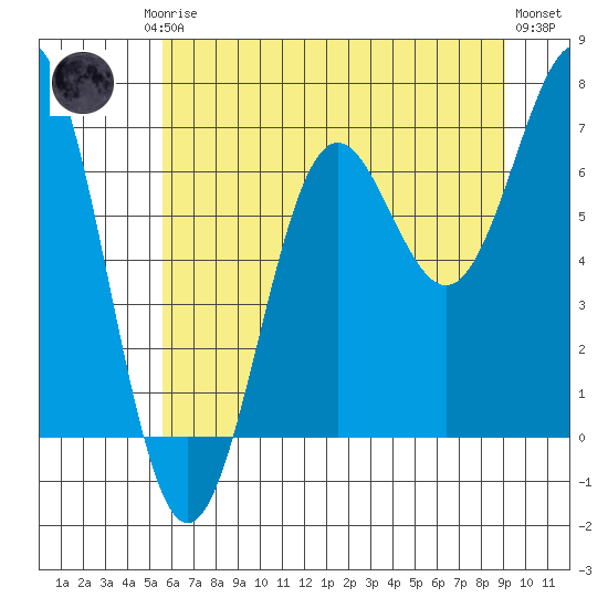 Depoe Bay tide chart for Friday, July 5, 2024