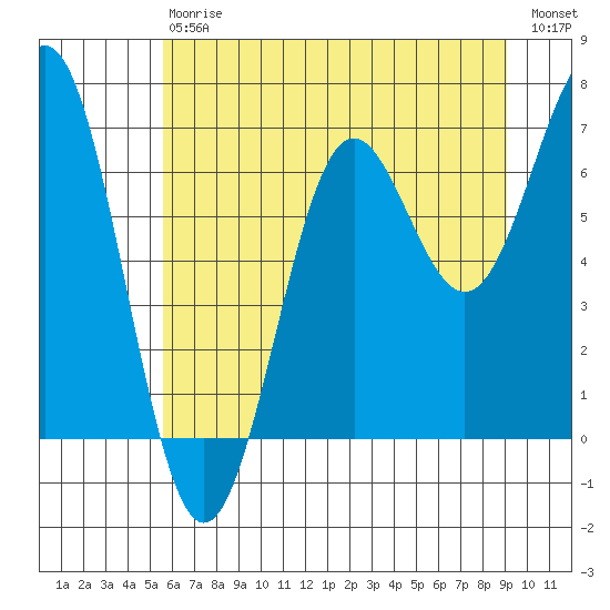 Depoe Bay tide chart for Saturday, July 6, 2024