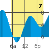 Depoe Bay tide chart for Sunday, July 7, 2024