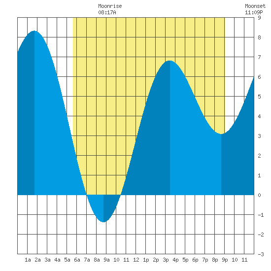 Depoe Bay tide chart for Monday, July 8, 2024