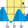 Depoe Bay tide chart for Tuesday, July 9, 2024