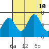 Depoe Bay tide chart for Saturday, August 10, 2024