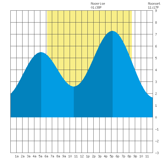 Depoe Bay tide chart for Sunday, August 11, 2024