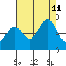 Depoe Bay tide chart for Sunday, August 11, 2024