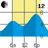 Depoe Bay tide chart for Monday, August 12, 2024