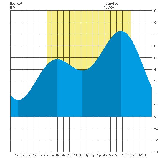 Depoe Bay tide chart for Tuesday, August 13, 2024