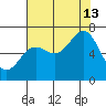 Depoe Bay tide chart for Tuesday, August 13, 2024