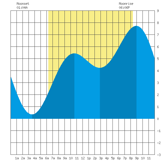 Depoe Bay tide chart for Thursday, August 15, 2024