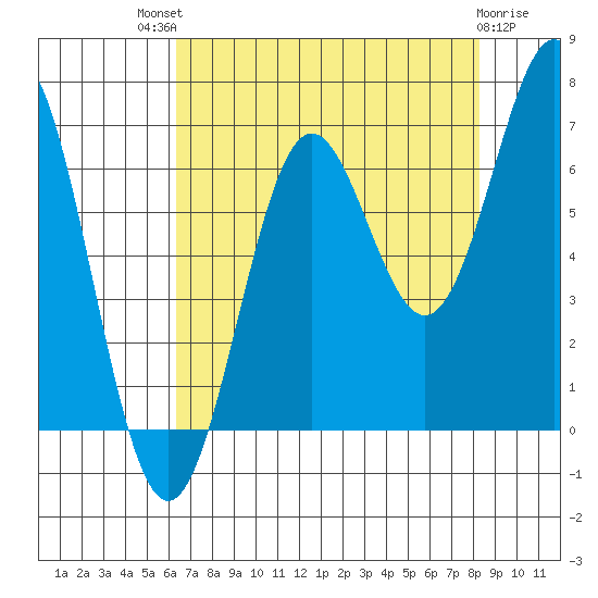 Depoe Bay tide chart for Sunday, August 18, 2024