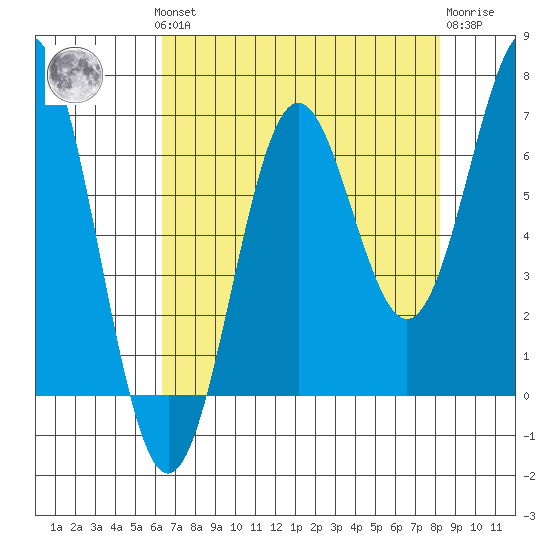 Depoe Bay tide chart for Monday, August 19, 2024