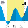Depoe Bay tide chart for Monday, August 19, 2024