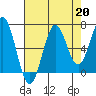 Depoe Bay tide chart for Tuesday, August 20, 2024