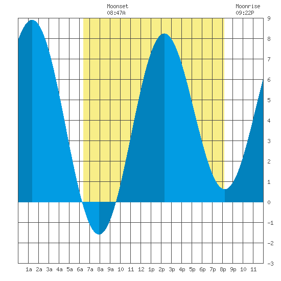 Depoe Bay tide chart for Wednesday, August 21, 2024