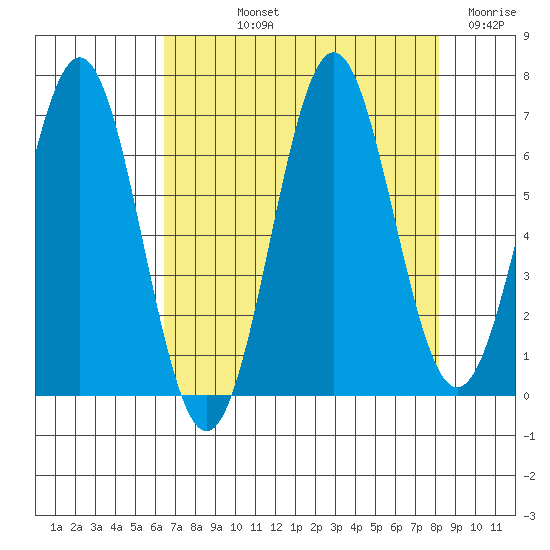 Depoe Bay tide chart for Thursday, August 22, 2024