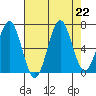 Depoe Bay tide chart for Thursday, August 22, 2024