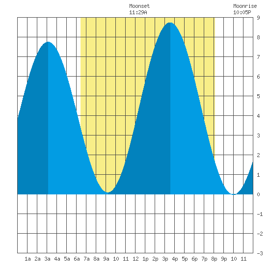 Depoe Bay tide chart for Friday, August 23, 2024
