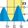 Depoe Bay tide chart for Friday, August 23, 2024