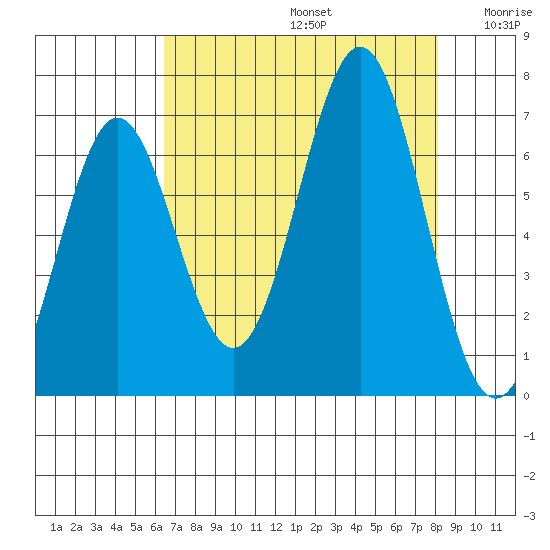 Depoe Bay tide chart for Saturday, August 24, 2024