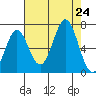 Depoe Bay tide chart for Saturday, August 24, 2024