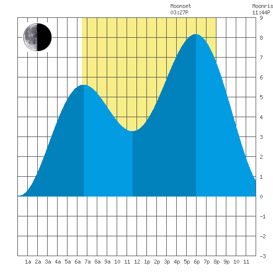 Depoe Bay tide chart for Monday, August 26, 2024