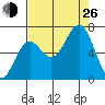 Depoe Bay tide chart for Monday, August 26, 2024
