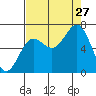 Depoe Bay tide chart for Tuesday, August 27, 2024