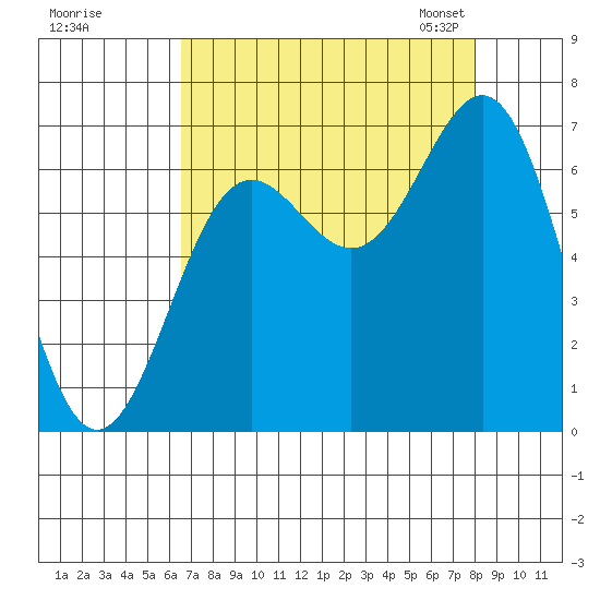 Depoe Bay tide chart for Wednesday, August 28, 2024