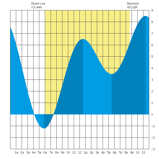 Depoe Bay tide chart for Friday, August 2, 2024
