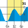 Depoe Bay tide chart for Saturday, August 31, 2024
