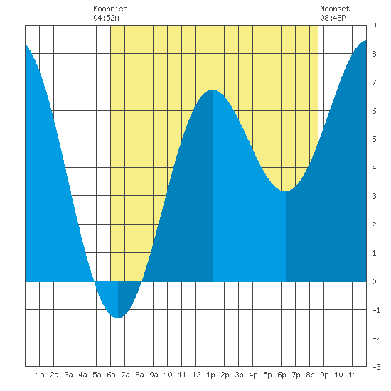 Depoe Bay tide chart for Saturday, August 3, 2024