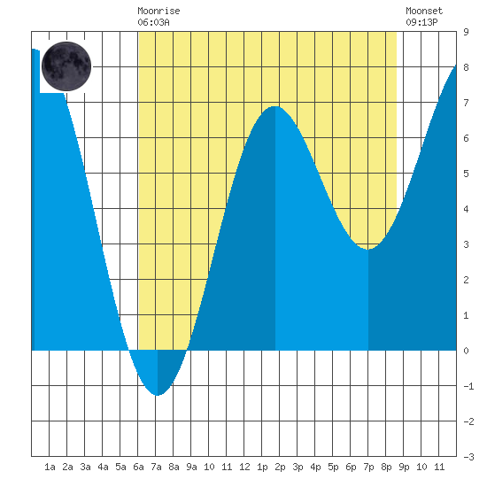 Depoe Bay tide chart for Sunday, August 4, 2024