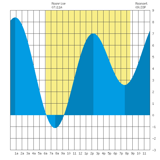 Depoe Bay tide chart for Monday, August 5, 2024