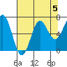 Depoe Bay tide chart for Monday, August 5, 2024