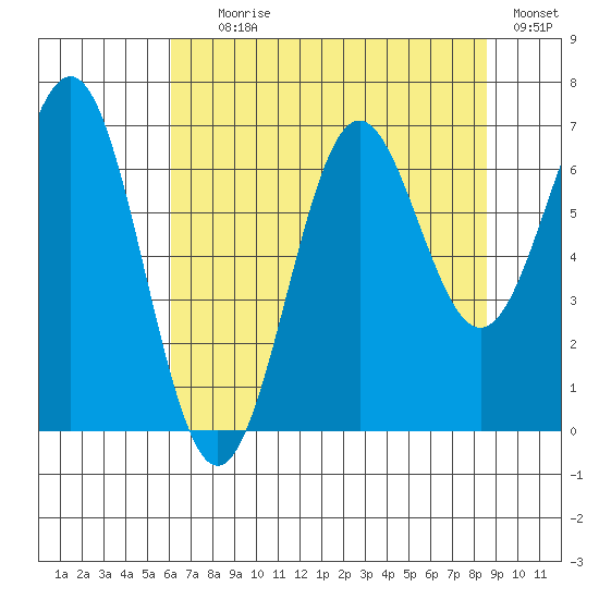 Depoe Bay tide chart for Tuesday, August 6, 2024